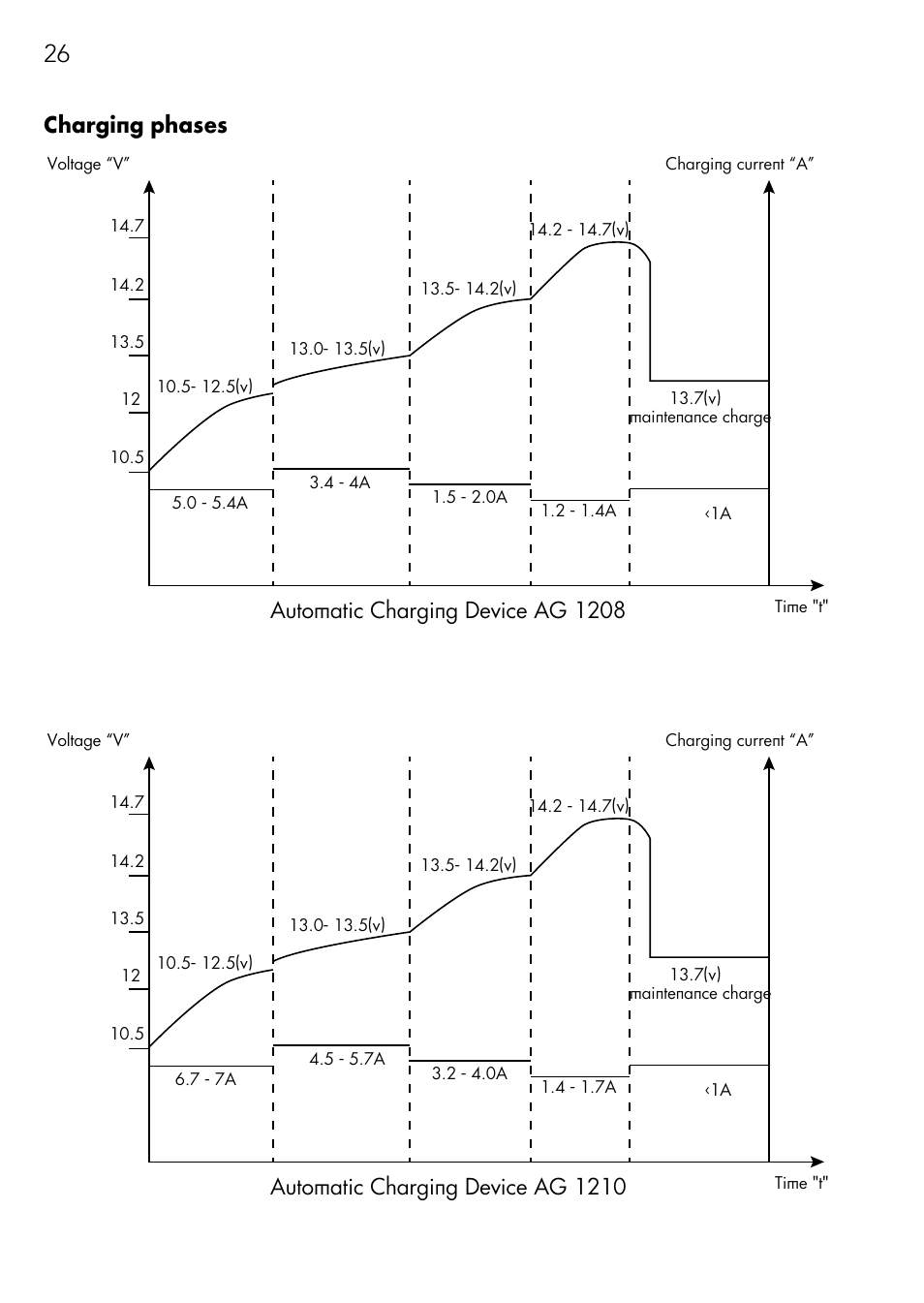 26 charging phases, Automatic charging device ag 1208, Automatic charging device ag 1210 | AEG Automatic Charger AG 1208 User Manual | Page 26 / 88