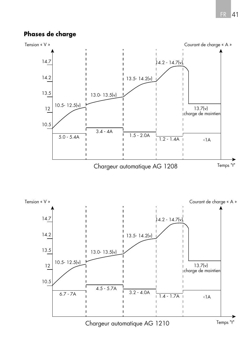 Fr 41 phases de charge, Chargeur automatique ag 1208, Chargeur automatique ag 1210 | AEG Automatic Charger AG 1208 User Manual | Page 41 / 88