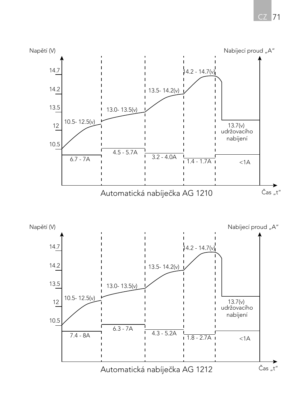 Cz 71, Automatická nabíječka ag 1210, Automatická nabíječka ag 1212 | AEG Automatic Charger AG 1208 User Manual | Page 71 / 88