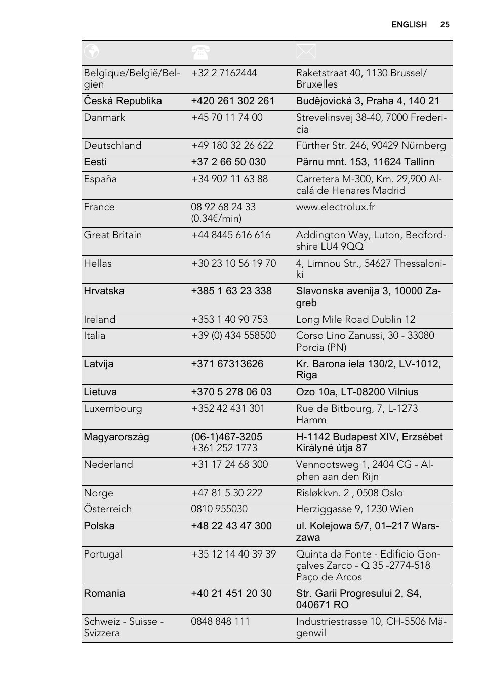 AEG NC4003000M User Manual | Page 25 / 28