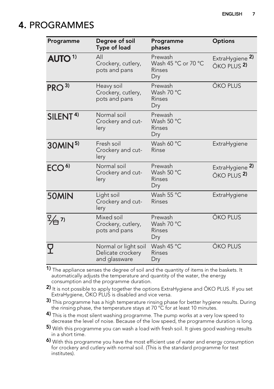 Programmes | AEG F99009M0P User Manual | Page 7 / 20