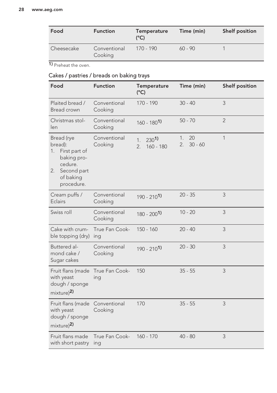 AEG DC7003000M User Manual | Page 28 / 48