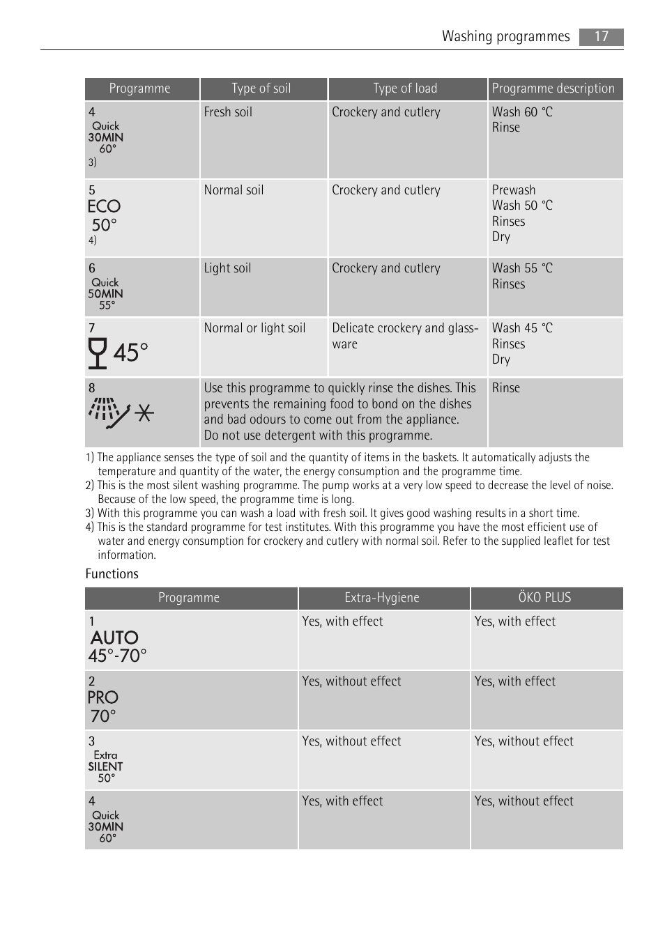 AEG F99015VI0P User Manual | Page 17 / 28