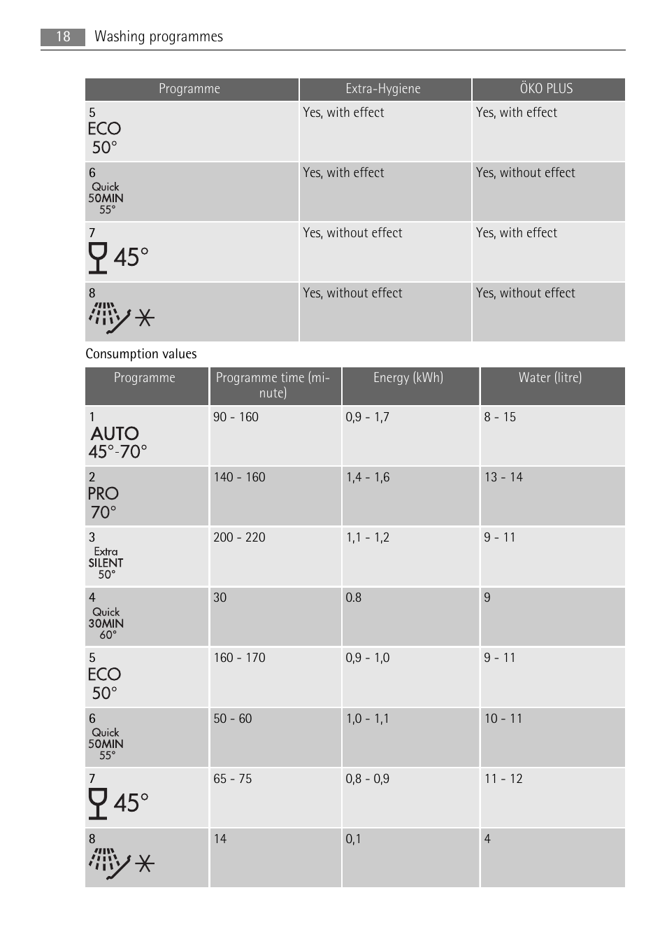 AEG F99015VI0P User Manual | Page 18 / 28