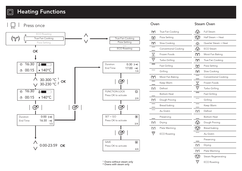 Heating functions, Press once, Oven steam oven | 300 °c, 230 °c | AEG BE3003021W User Manual | Page 2 / 4