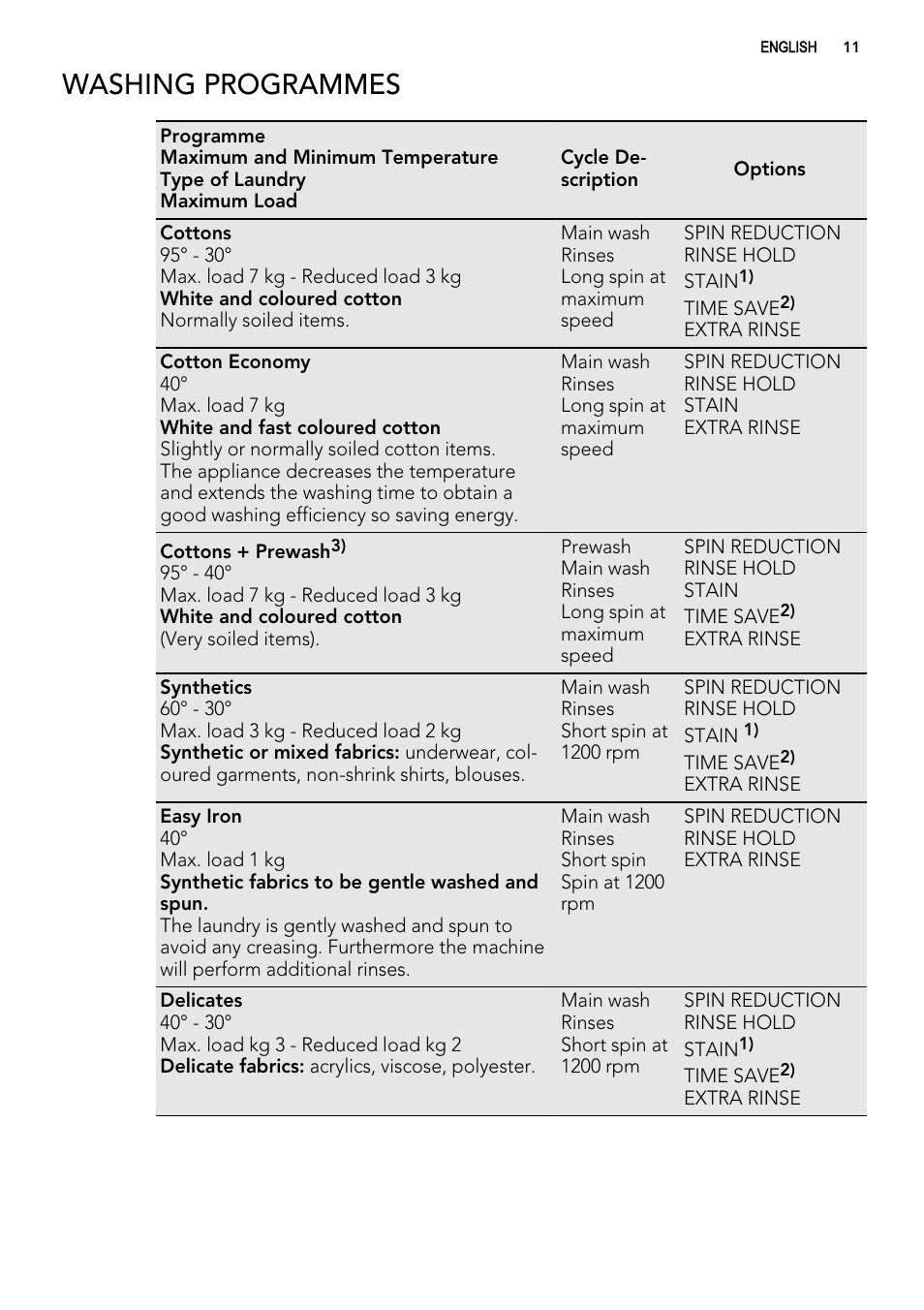 Washing programmes | AEG L61470WDBI User Manual | Page 11 / 40