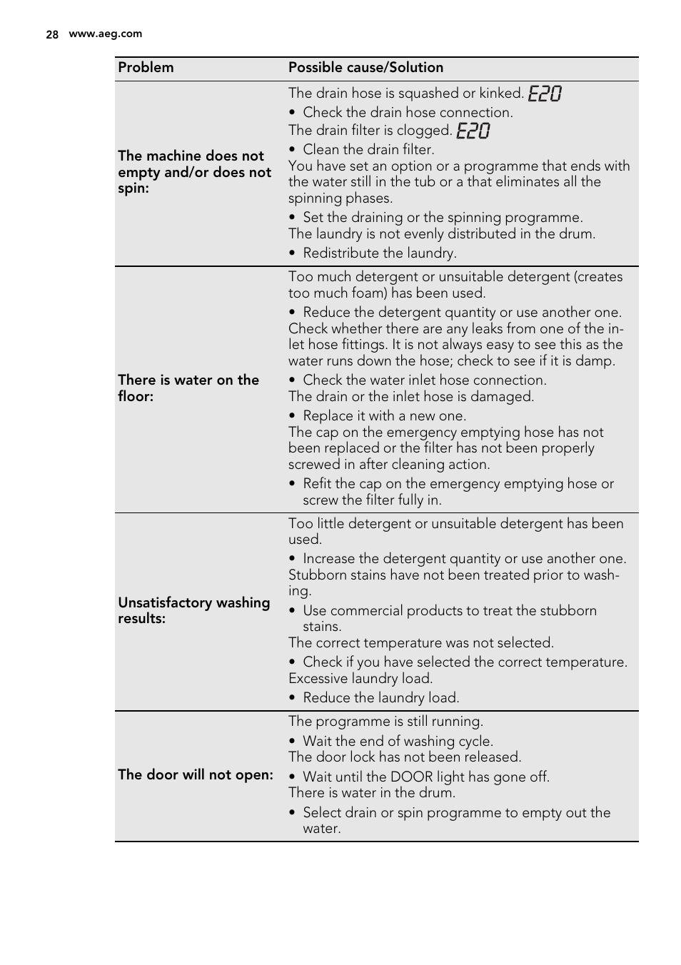 AEG L61470WDBI User Manual | Page 28 / 40