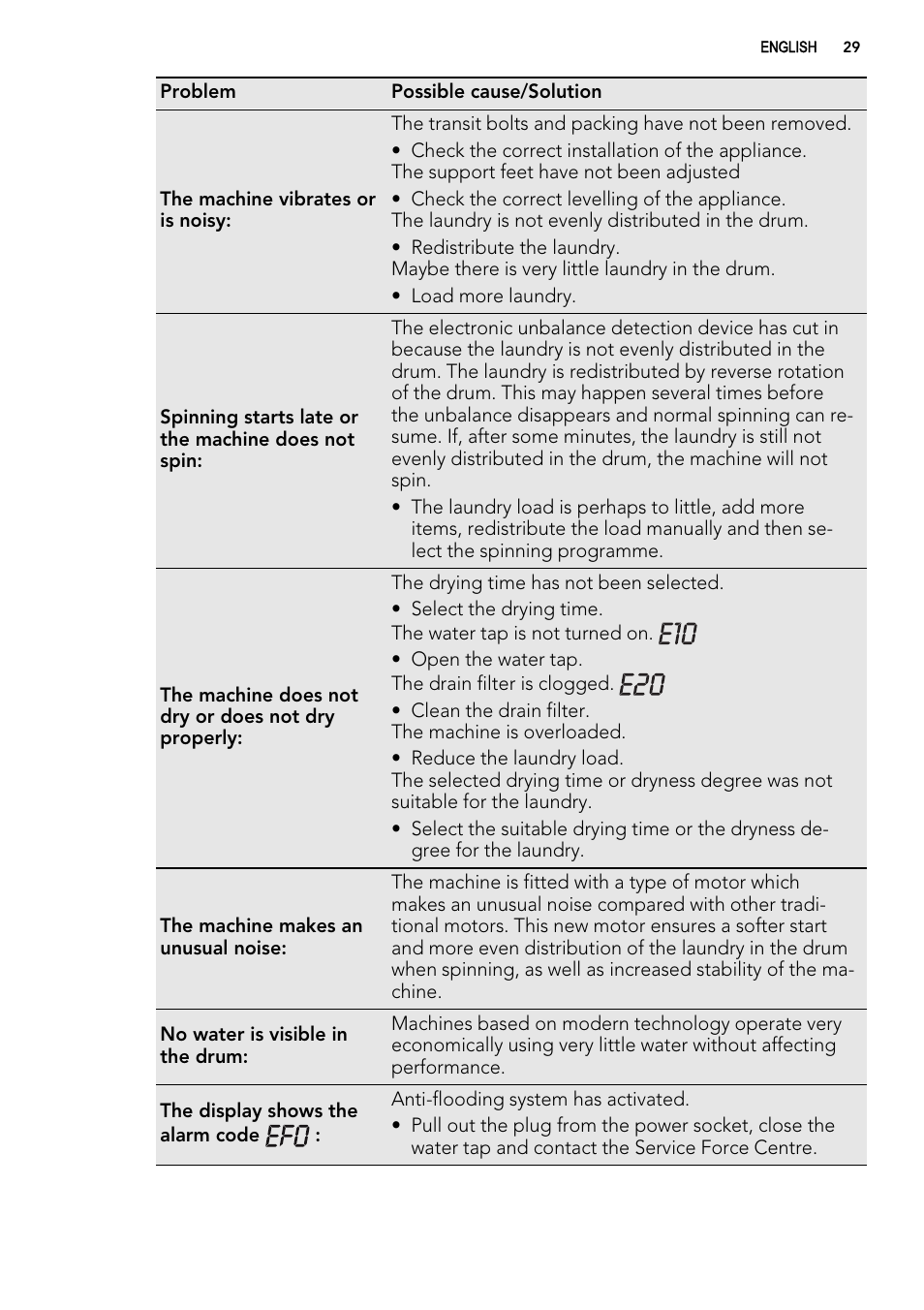 AEG L61470WDBI User Manual | Page 29 / 40