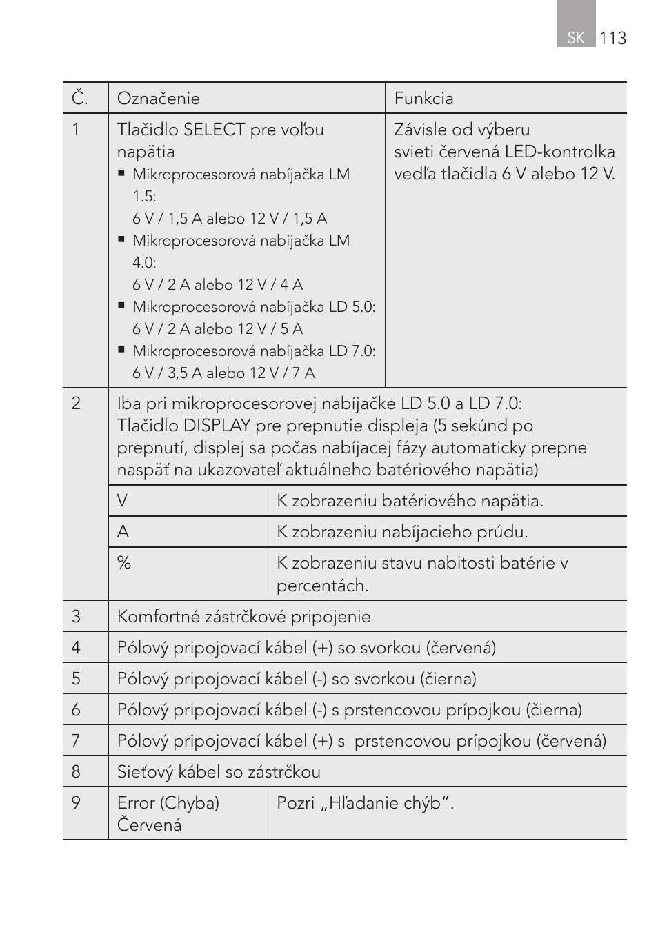 AEG CHARGING UNIT LM 1.5 User Manual | Page 113 / 124