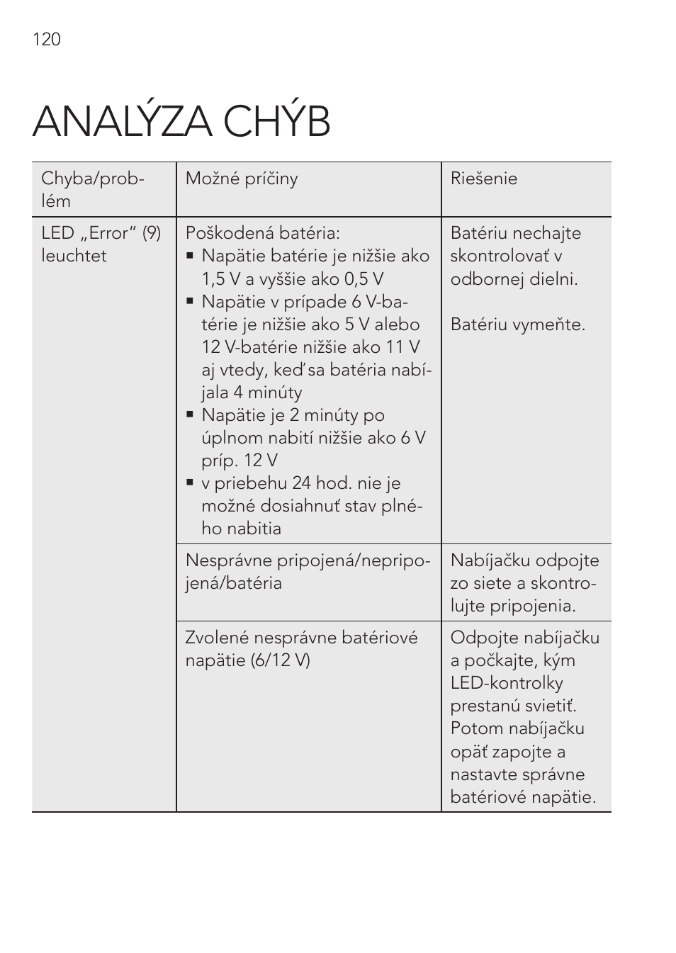 Analýza chýb | AEG CHARGING UNIT LM 1.5 User Manual | Page 120 / 124