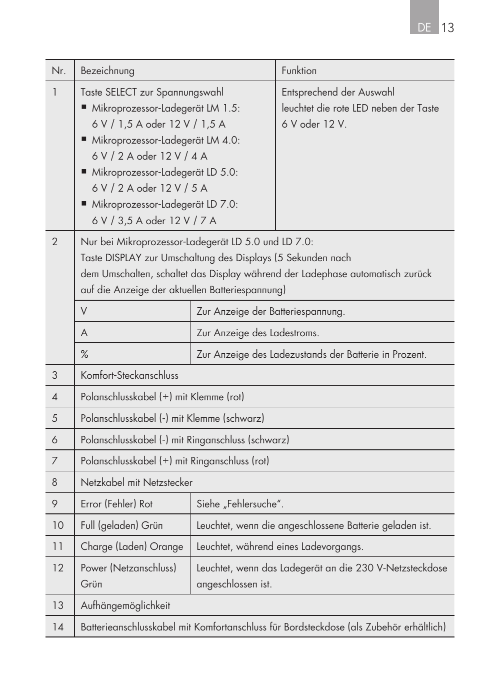 AEG CHARGING UNIT LM 1.5 User Manual | Page 13 / 124