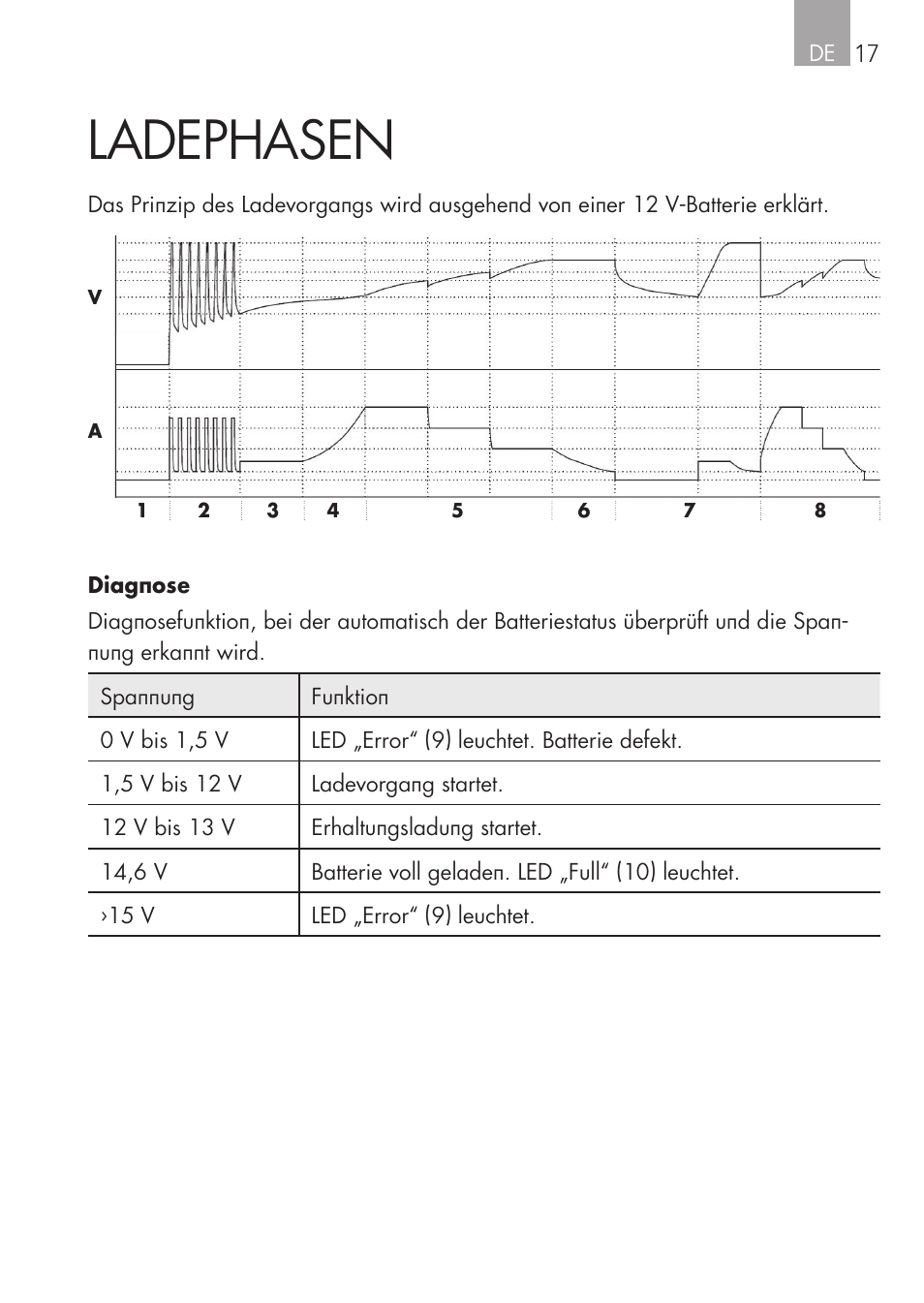 Ladephasen | AEG CHARGING UNIT LM 1.5 User Manual | Page 17 / 124