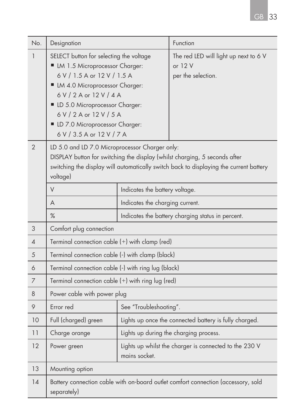 AEG CHARGING UNIT LM 1.5 User Manual | Page 33 / 124