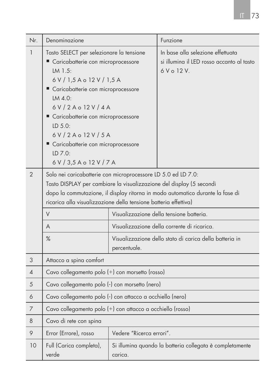 AEG CHARGING UNIT LM 1.5 User Manual | Page 73 / 124