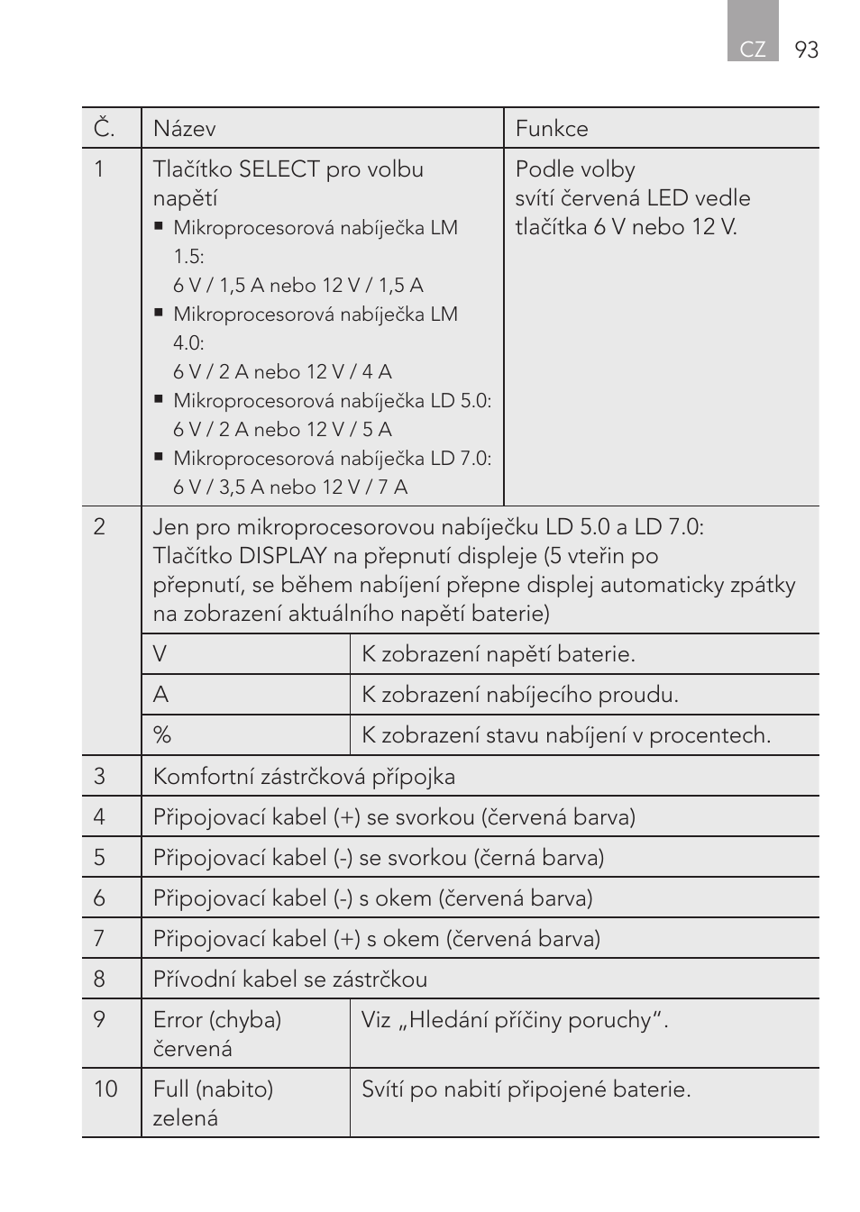 AEG CHARGING UNIT LM 1.5 User Manual | Page 93 / 124