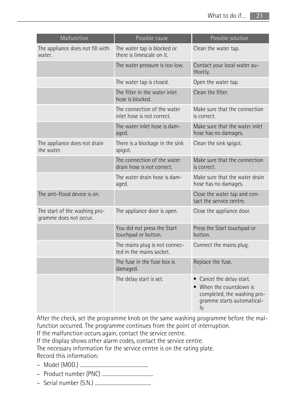 AEG F55020W0P User Manual | Page 21 / 28