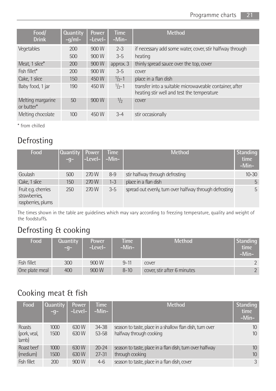Defrosting, Defrosting & cooking, Cooking meat & fish | AEG MCC3881E-M User Manual | Page 21 / 36