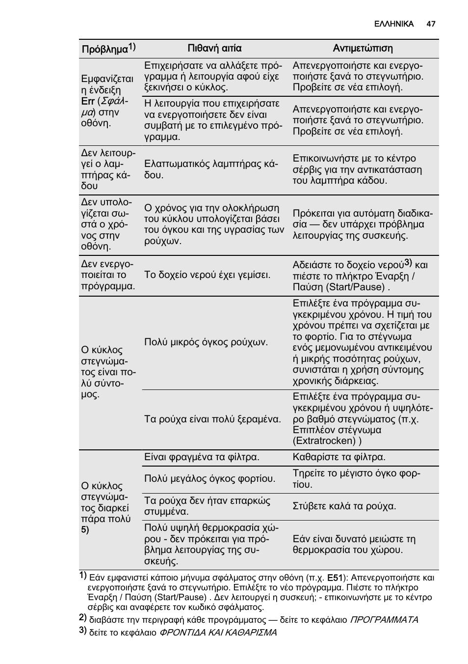 AEG T86585IH User Manual | Page 47 / 52