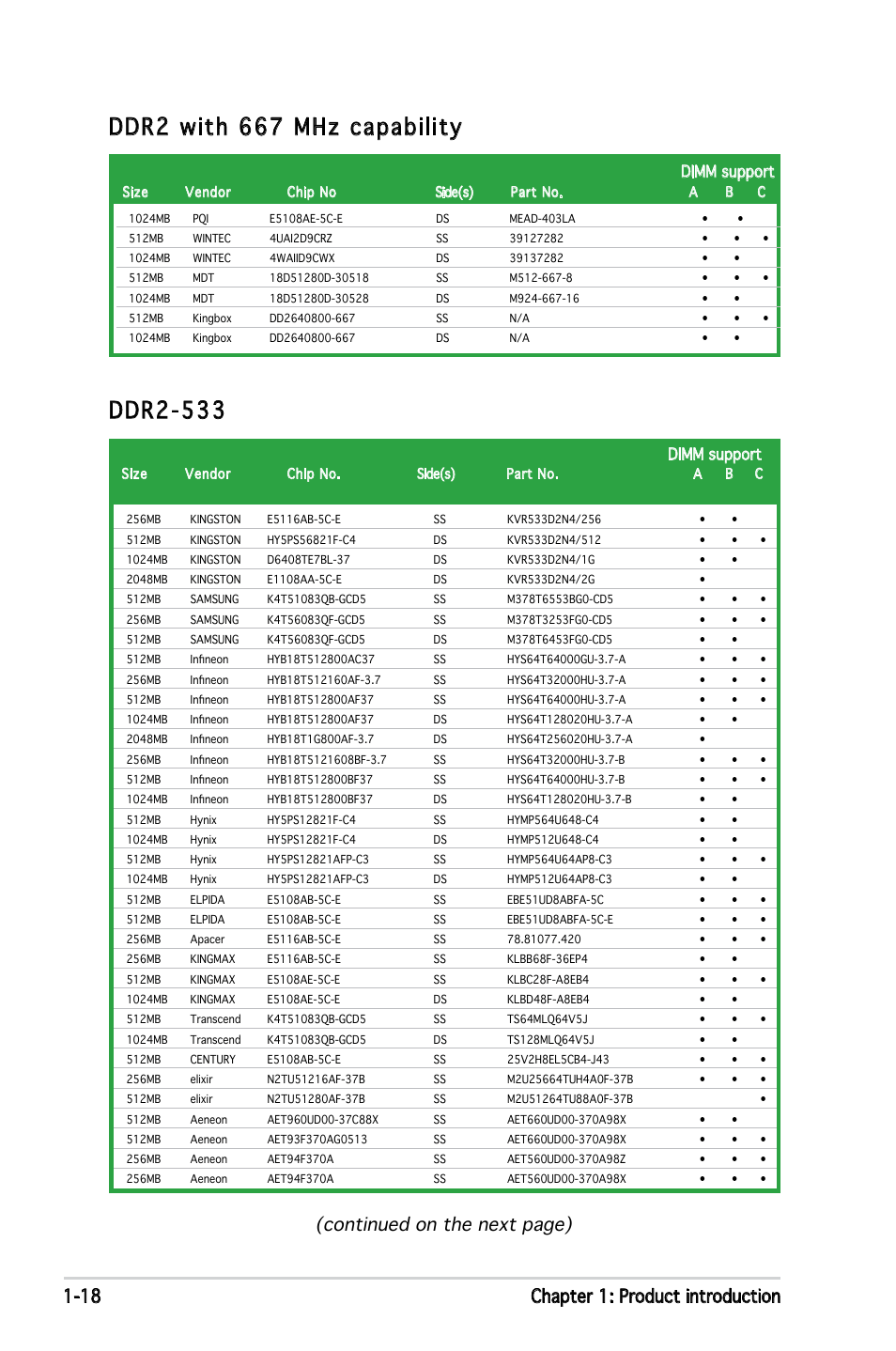 Ddr2-533, Ddr2 with 667 mhz capability, 18 chapter 1: product introduction | Continued on the next page), Dimm support | Asus Motherboard P5ND2 User Manual | Page 30 / 100