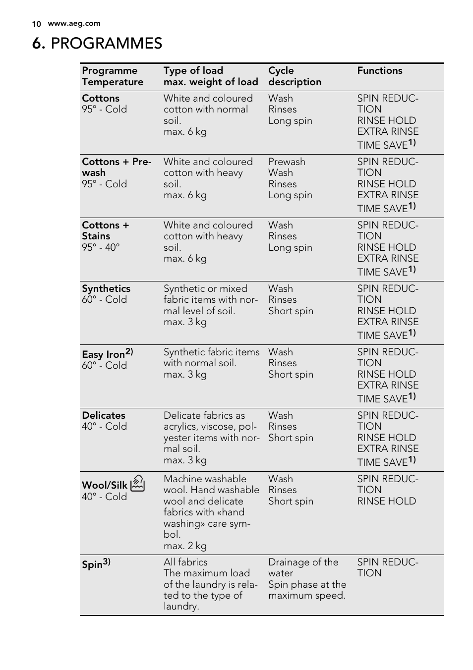 Programmes | AEG L61470BI User Manual | Page 10 / 36