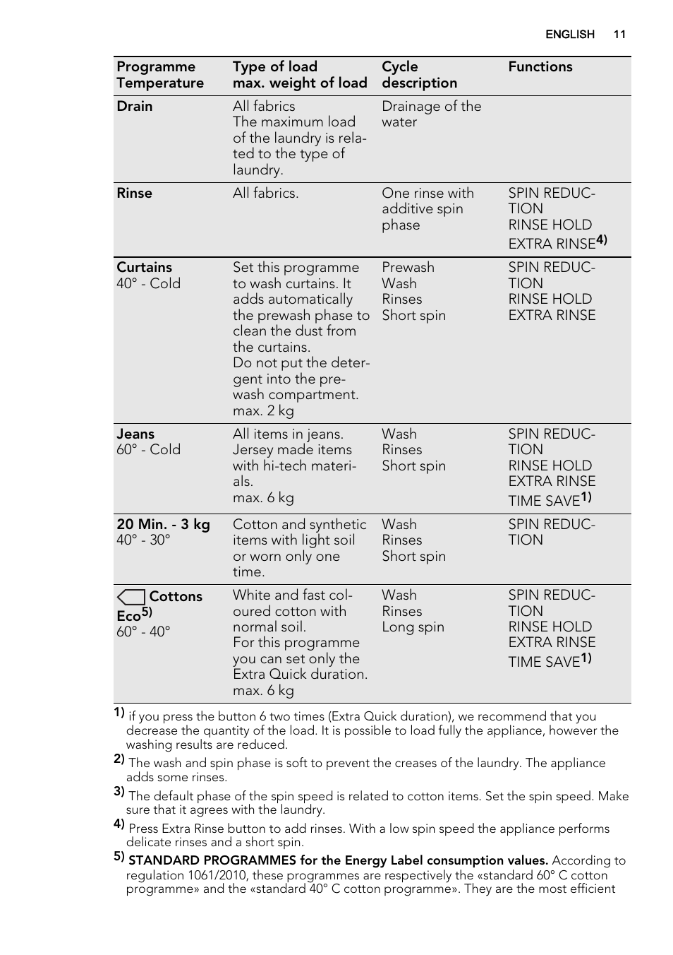 AEG L61470BI User Manual | Page 11 / 36