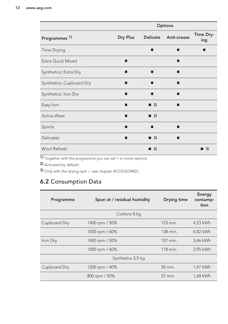 2 consumption data | AEG T76485AH User Manual | Page 12 / 24