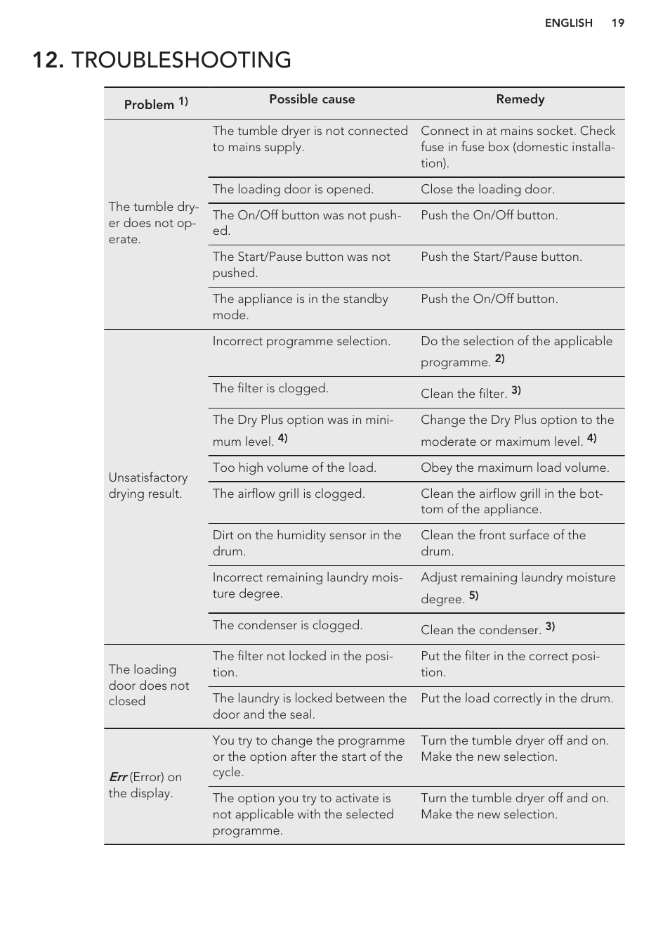 Troubleshooting | AEG T76485AH User Manual | Page 19 / 24