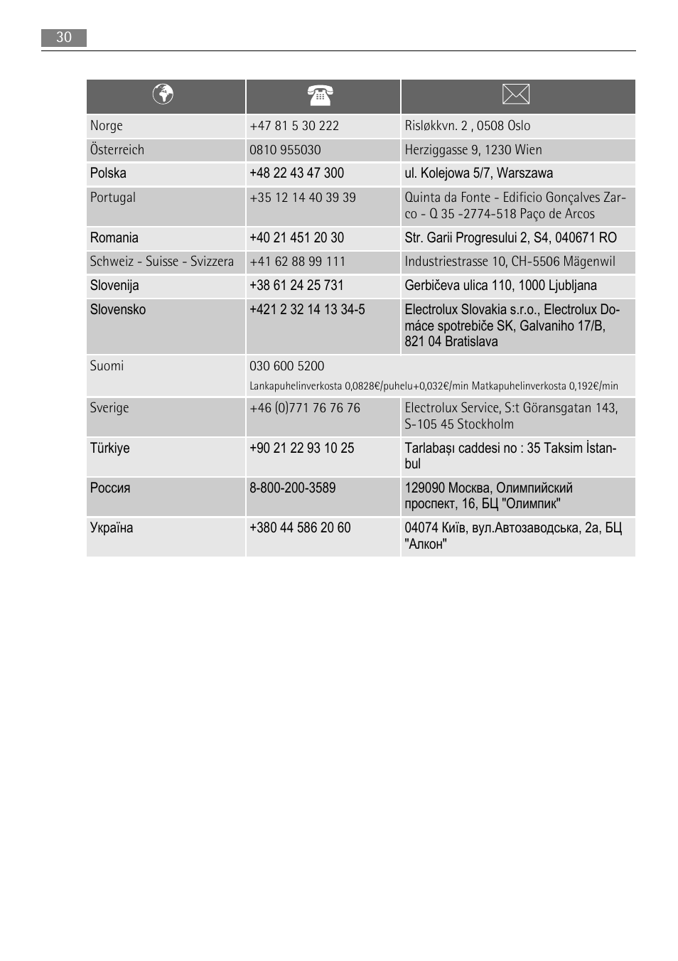 AEG BP8715001M User Manual | Page 30 / 32