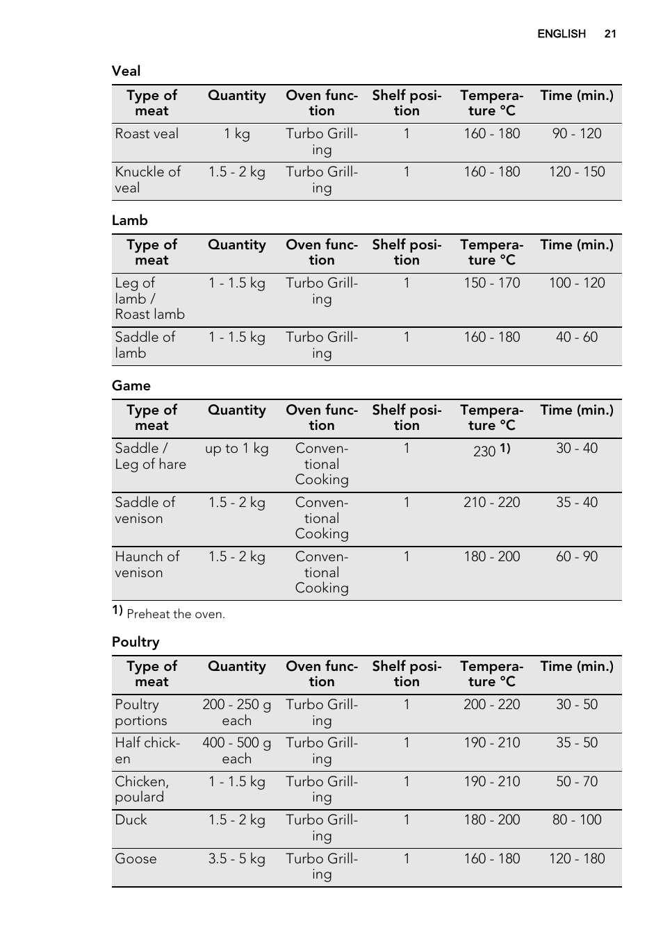 AEG BP5304001B User Manual | Page 21 / 40