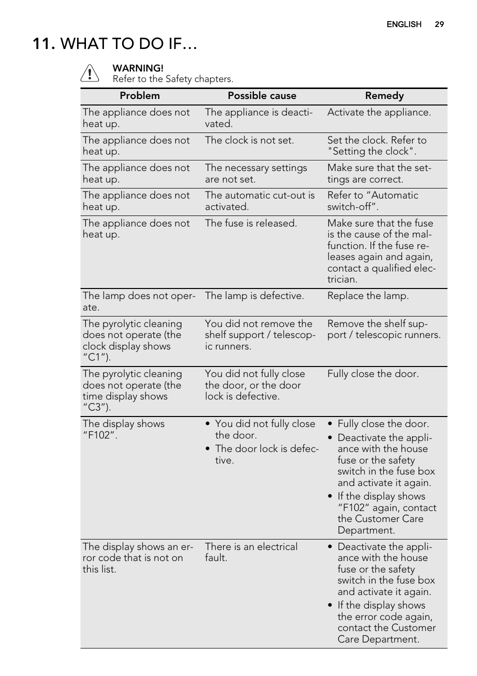What to do if | AEG BP5304001B User Manual | Page 29 / 40
