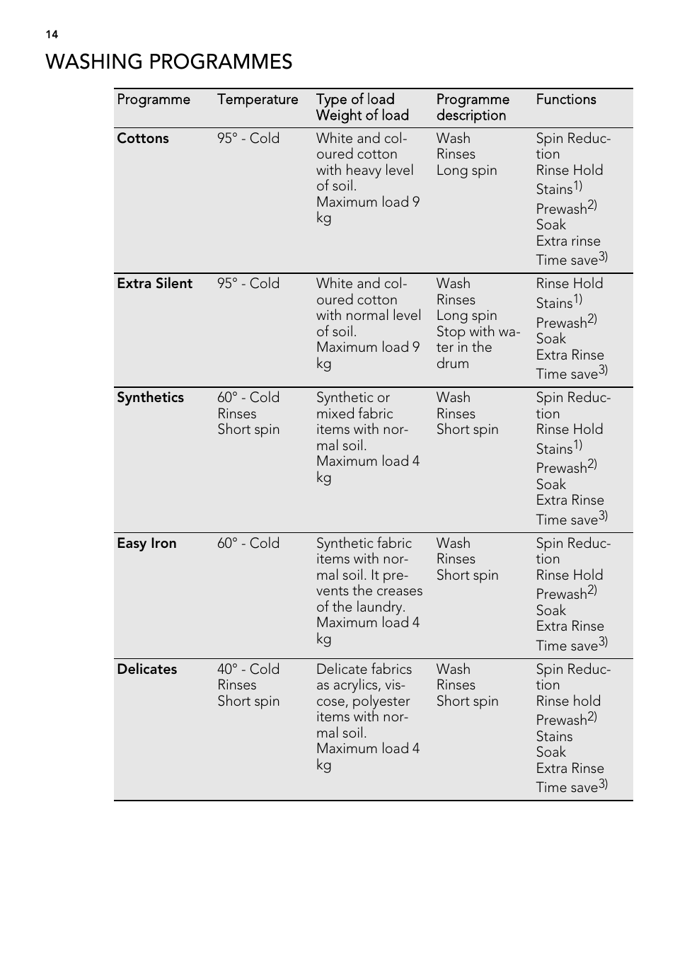 Washing programmes | AEG L61271WDBI User Manual | Page 14 / 44