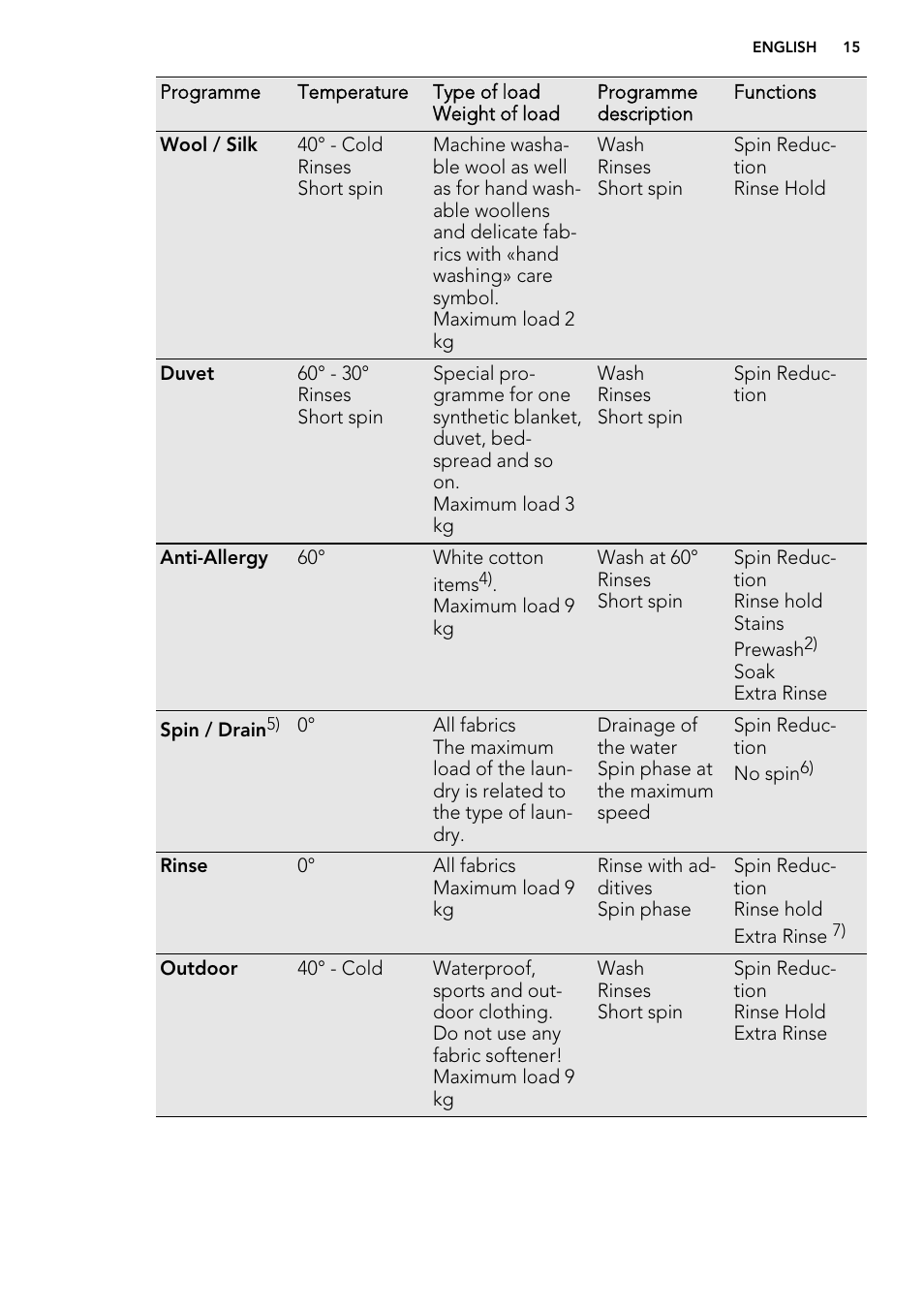 AEG L61271WDBI User Manual | Page 15 / 44