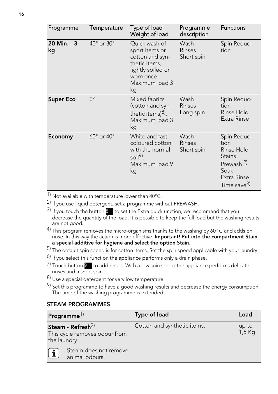 AEG L61271WDBI User Manual | Page 16 / 44