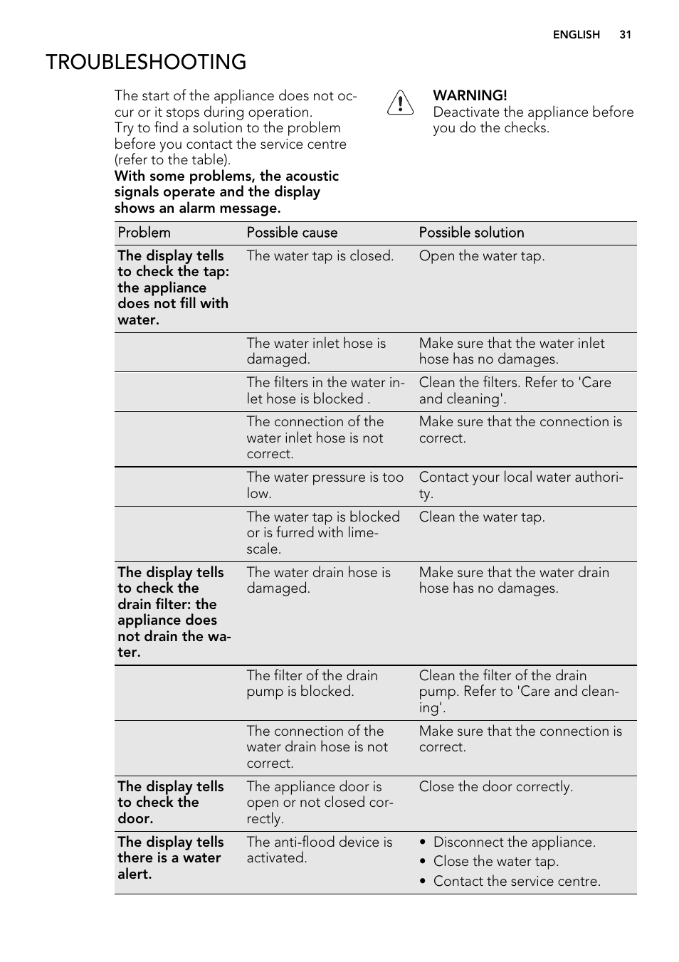 Troubleshooting | AEG L61271WDBI User Manual | Page 31 / 44