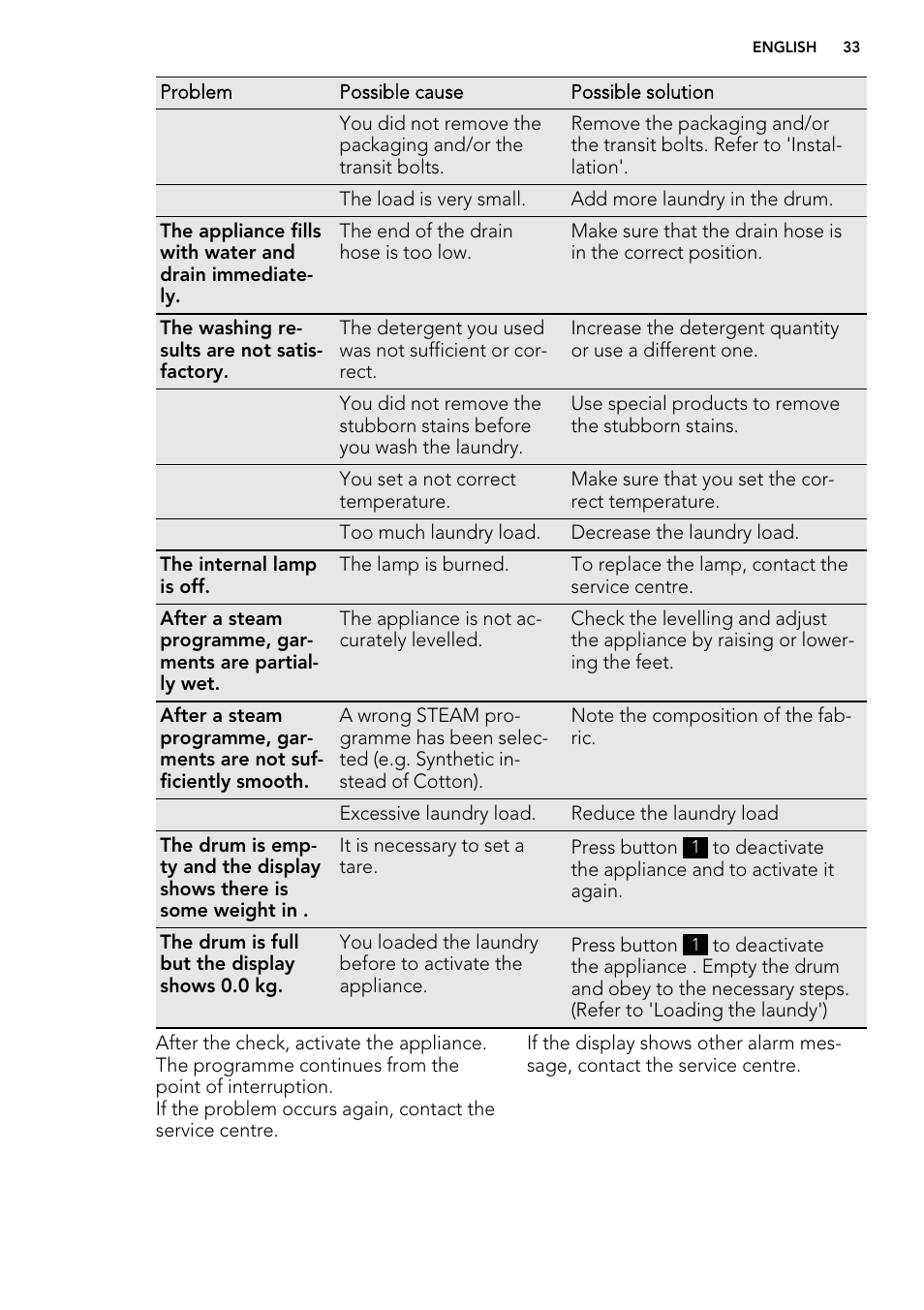 AEG L61271WDBI User Manual | Page 33 / 44