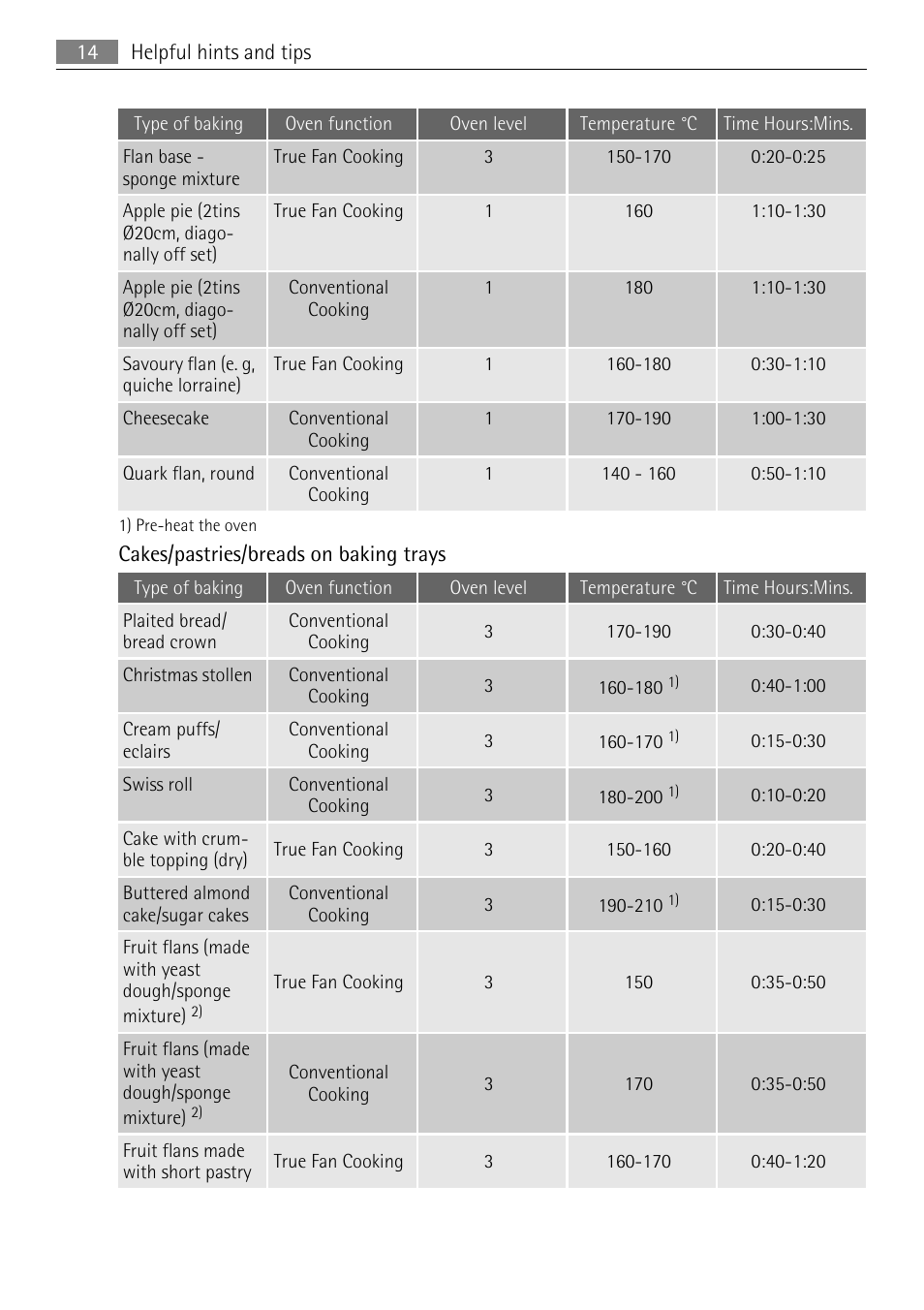 AEG BP5304001B User Manual | Page 14 / 32