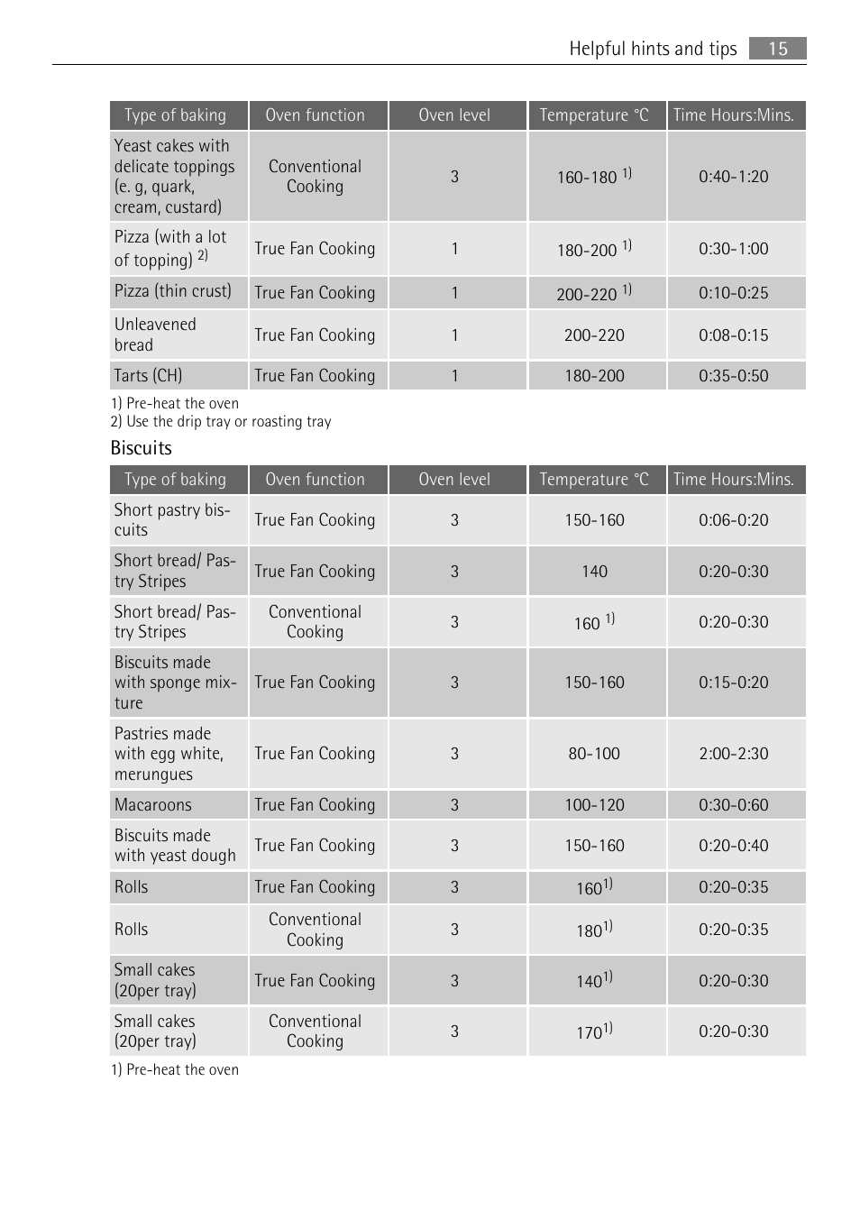 AEG BP5304001B User Manual | Page 15 / 32