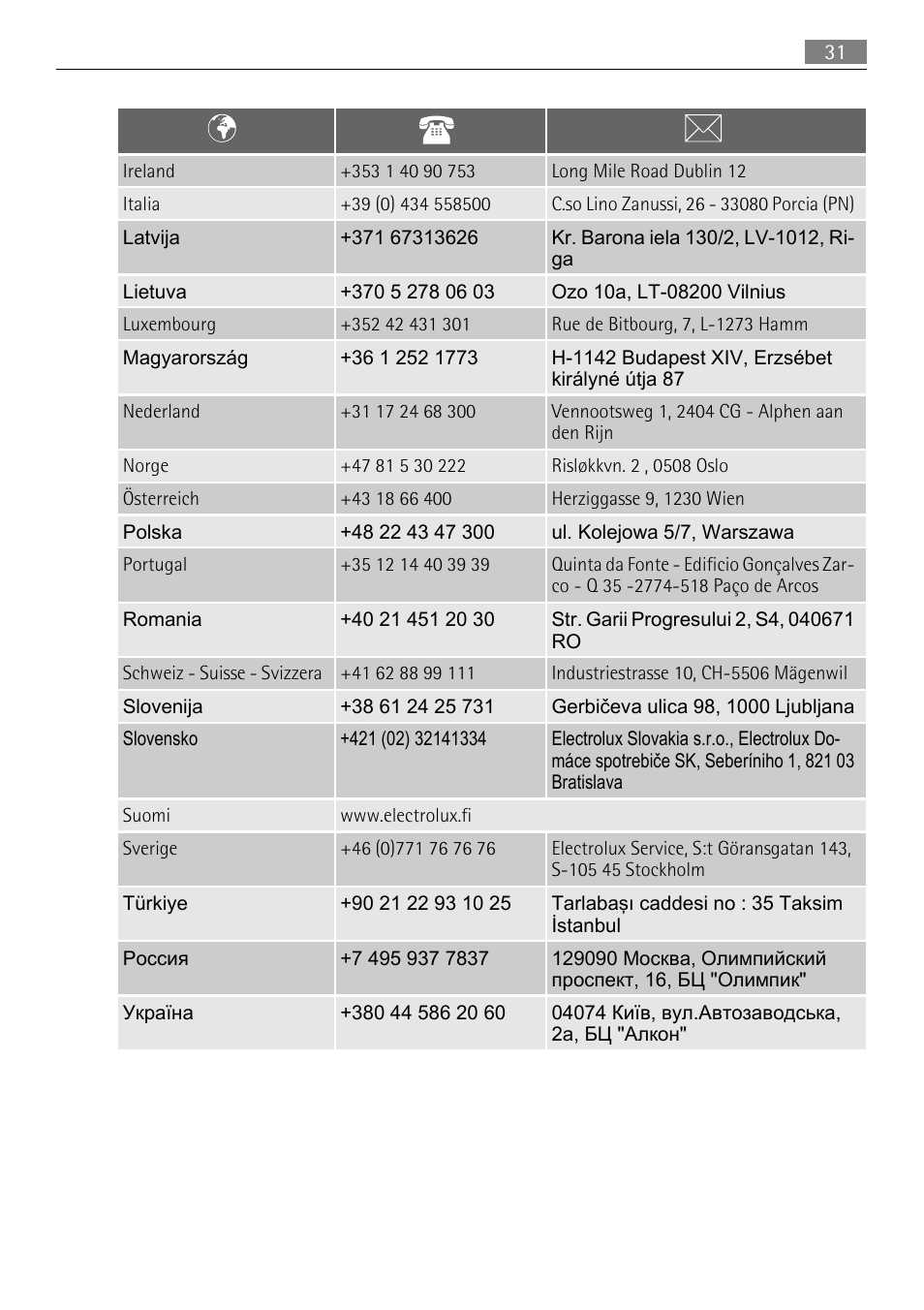 AEG BP5304001B User Manual | Page 31 / 32