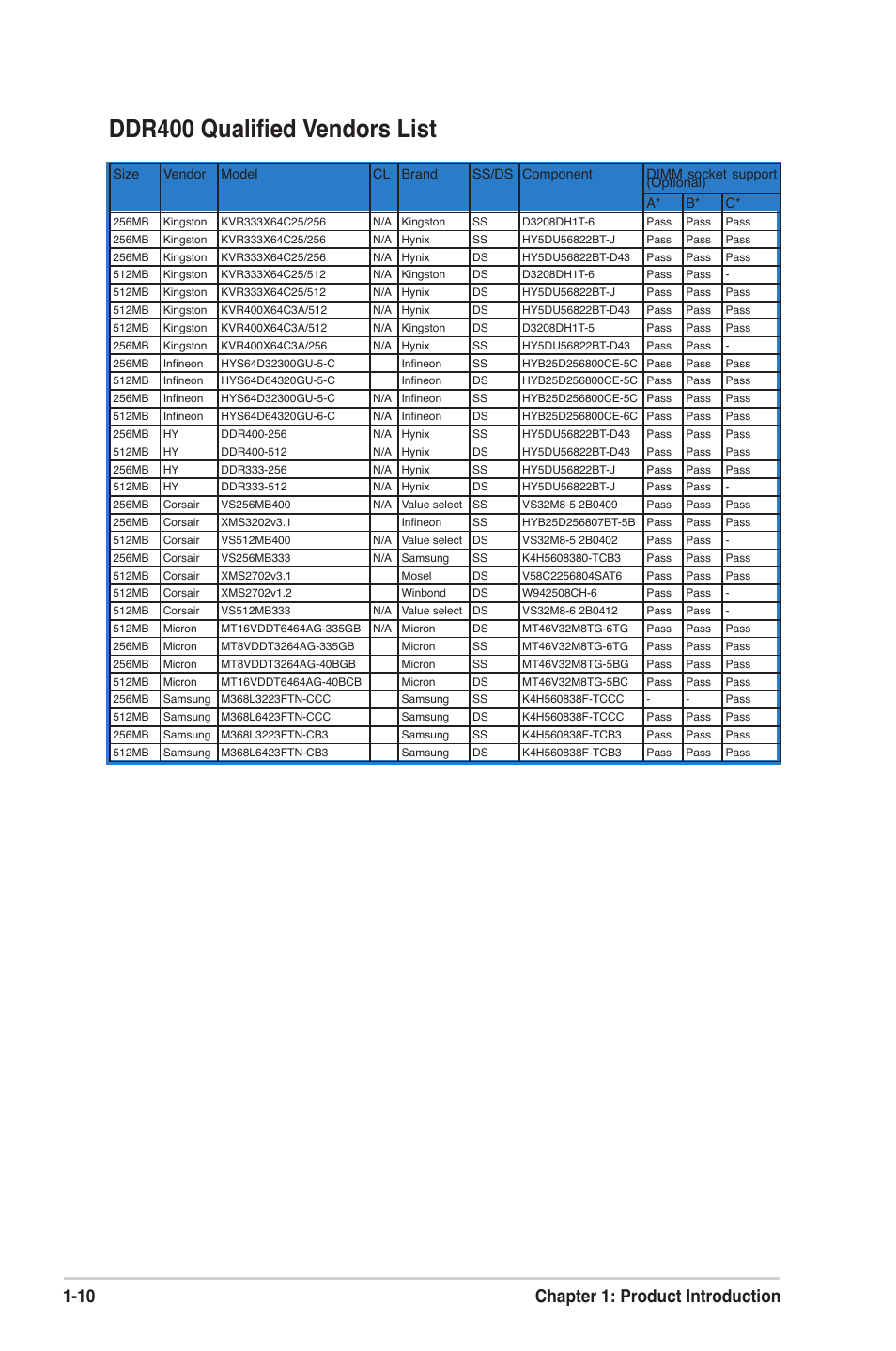 Ddr400 qualiﬁed vendors list, 10 chapter 1: product introduction | Asus A7N8X-XE User Manual | Page 20 / 67