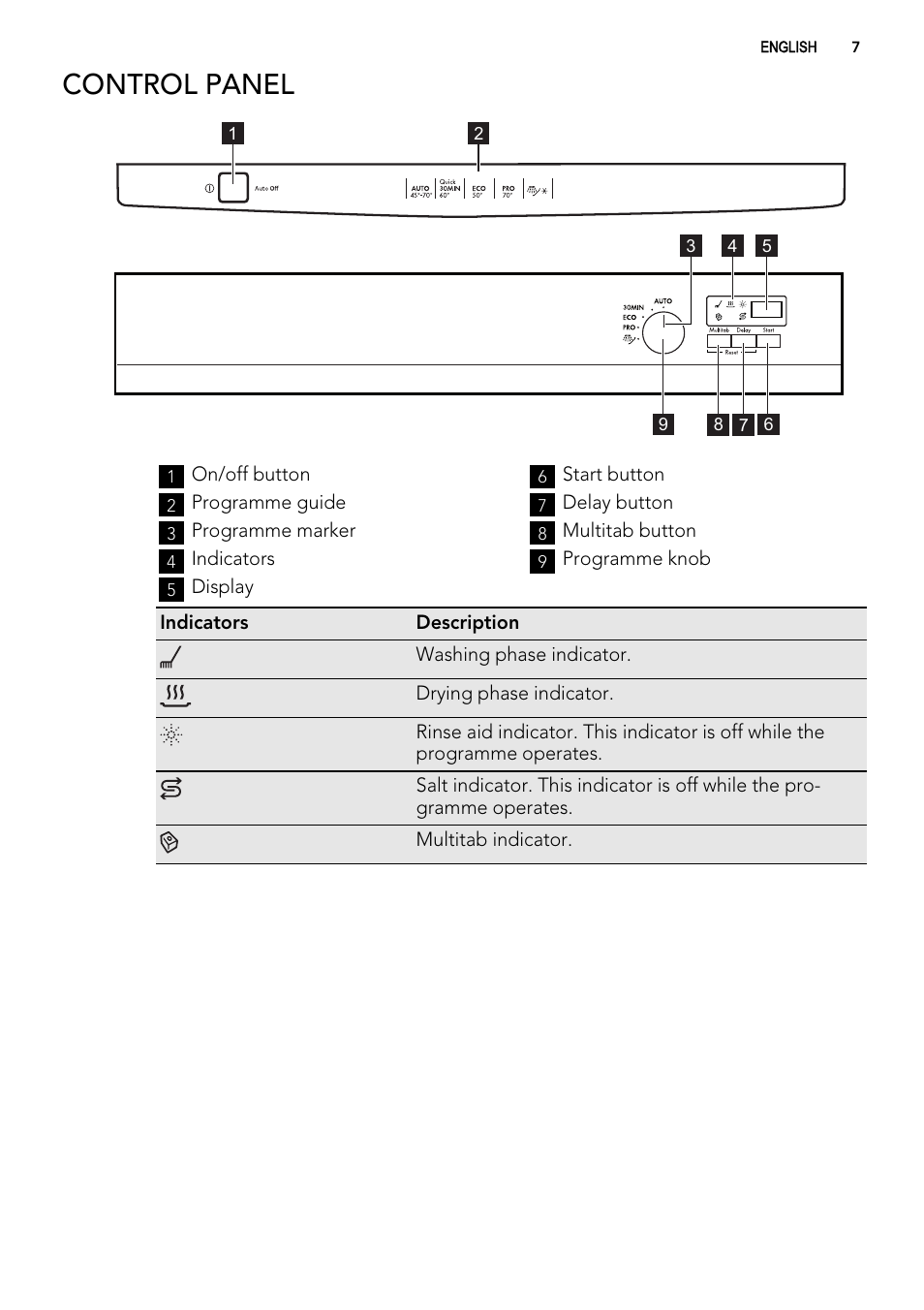 Control panel | AEG F77012M0P User Manual | Page 7 / 24