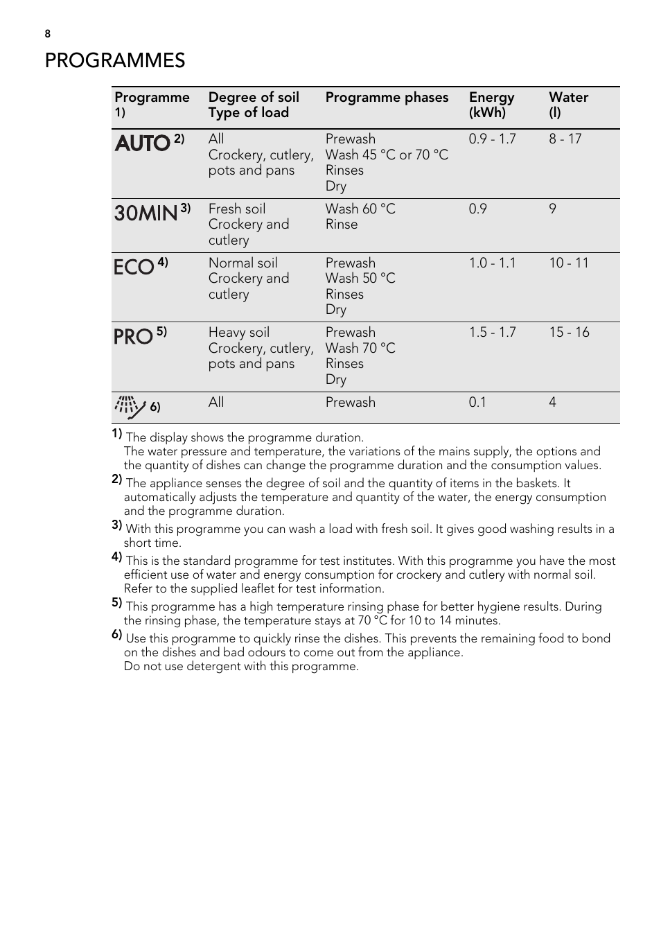 Programmes | AEG F77012M0P User Manual | Page 8 / 24