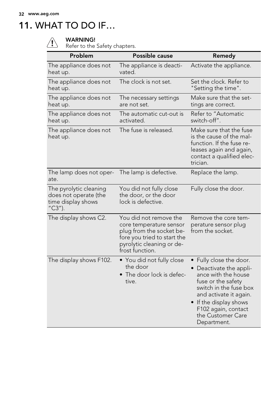 What to do if | AEG BE5304001M User Manual | Page 32 / 40