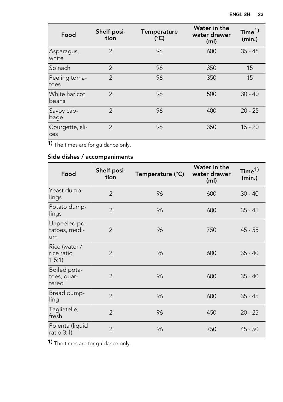 AEG BY9314001M User Manual | Page 23 / 52
