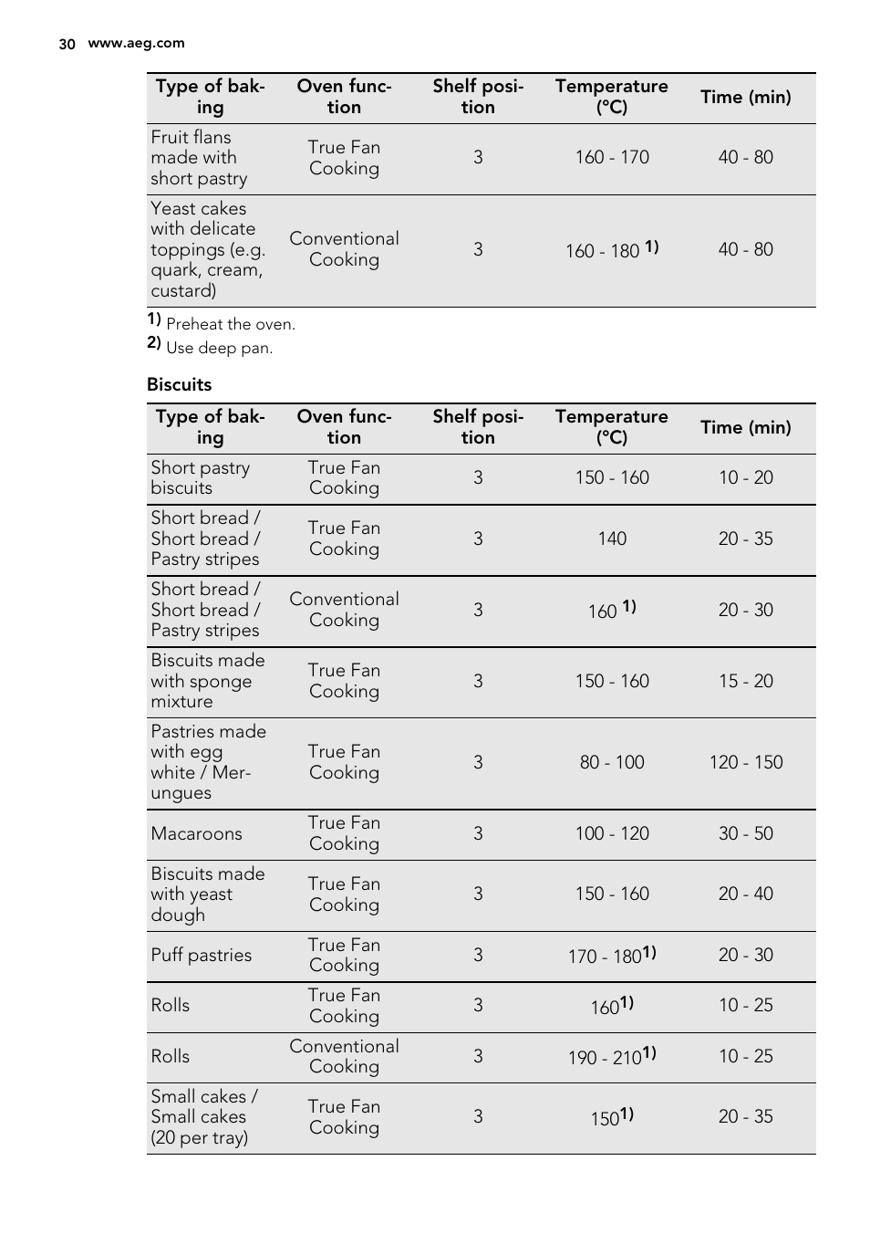 AEG BY9314001M User Manual | Page 30 / 52