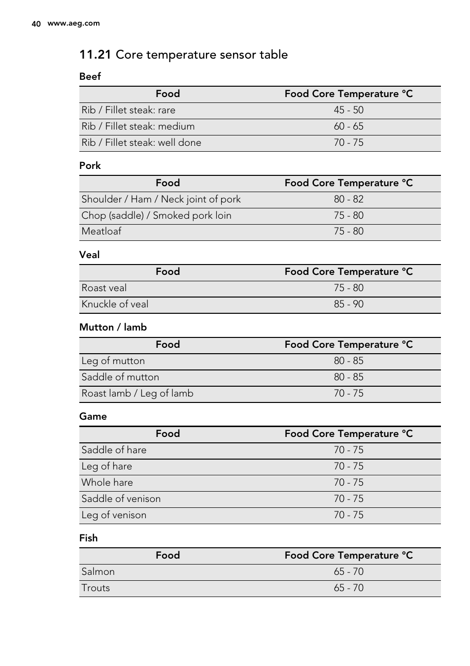21 core temperature sensor table | AEG BY9314001M User Manual | Page 40 / 52