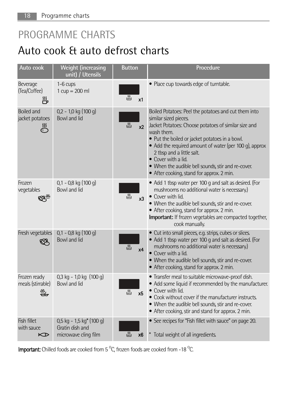 Auto cook & auto defrost charts, Programme charts | AEG MCD3885E-M User Manual | Page 18 / 36