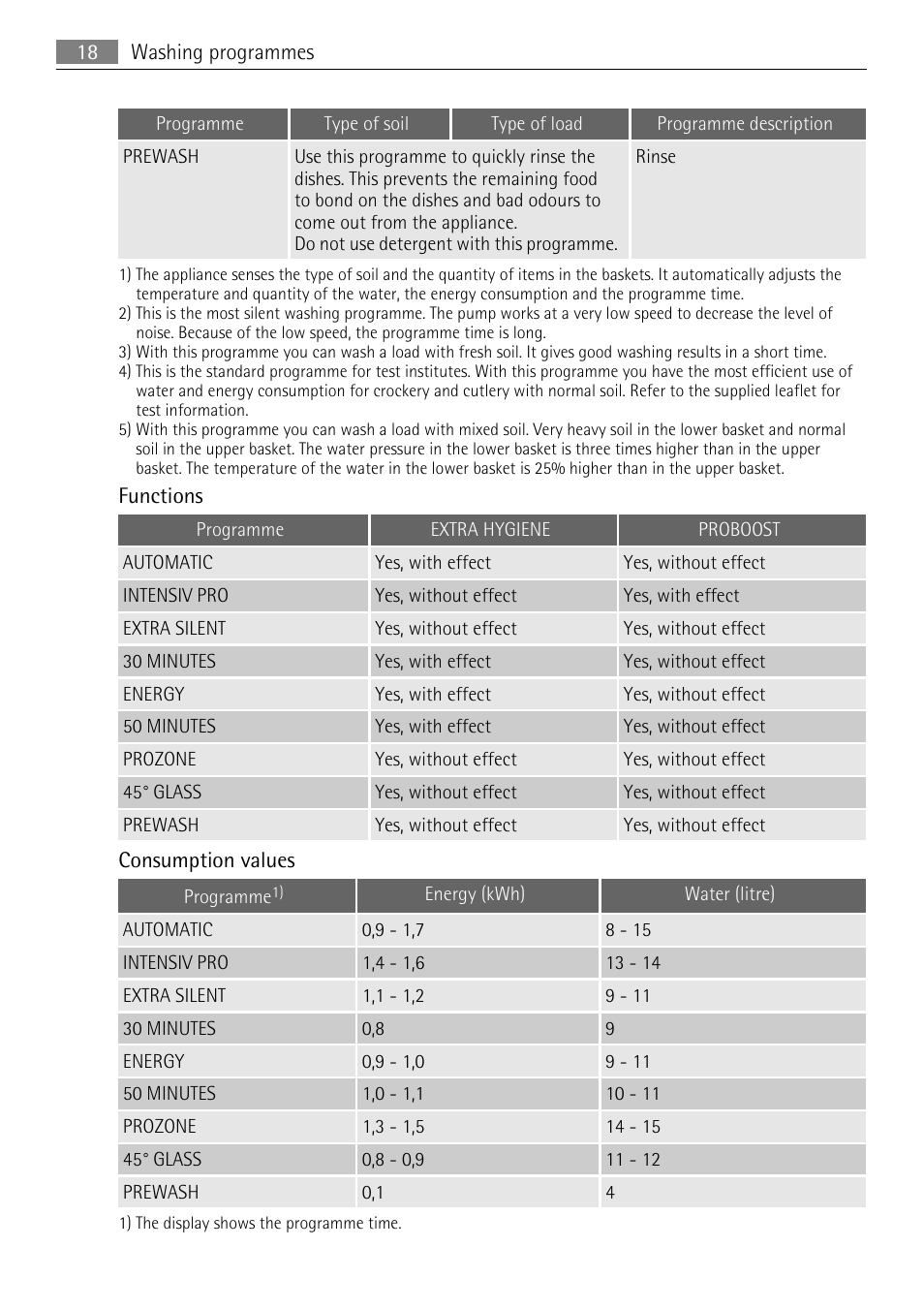 AEG F65040IM0P User Manual | Page 18 / 28