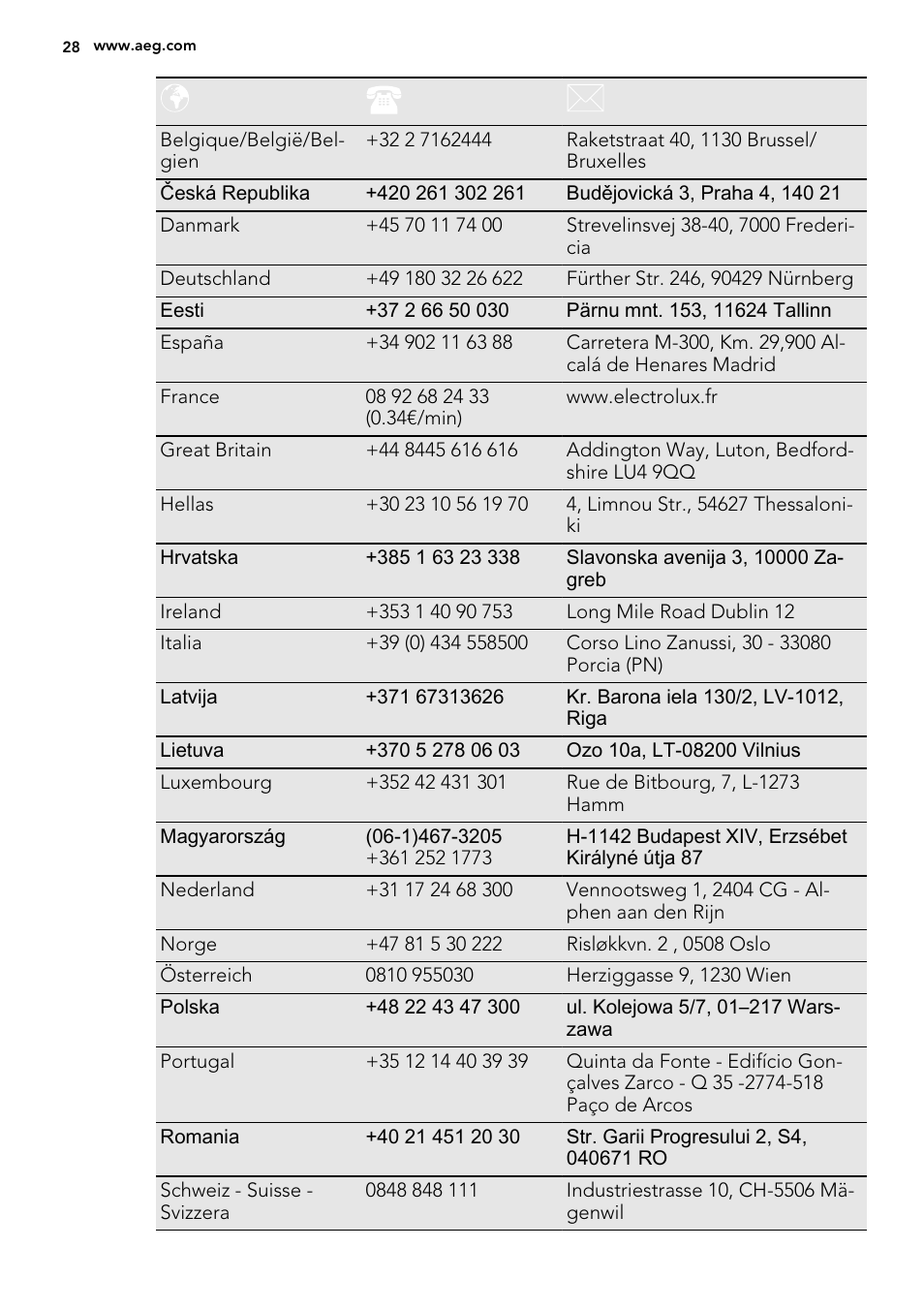 AEG NC7003000M User Manual | Page 28 / 32