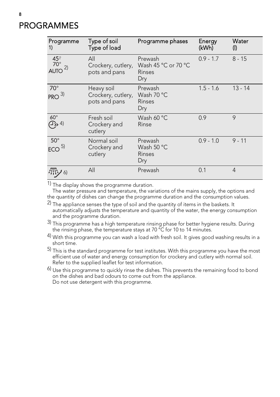 Programmes | AEG F78400VI0P User Manual | Page 8 / 24