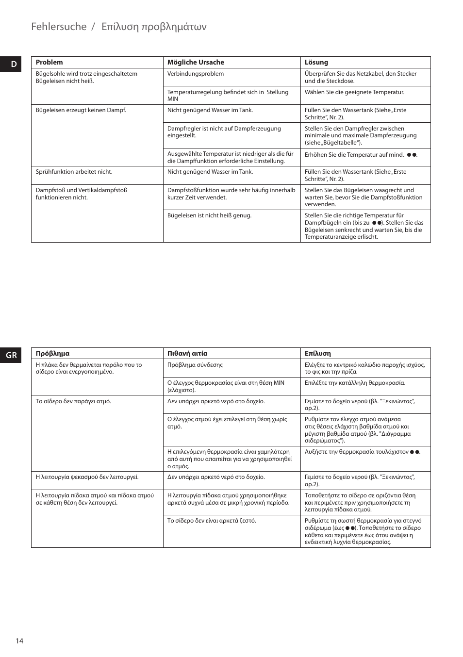 Fehlersuche, Επίλυση προβλημάτων | AEG DBS2300-U User Manual | Page 14 / 24